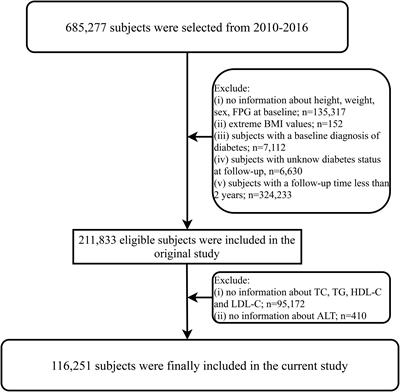 Alanine aminotransferase to high- density lipoprotein cholesterol ratio is positively correlated with the occurrence of diabetes in the Chinese population: a population-based cohort study